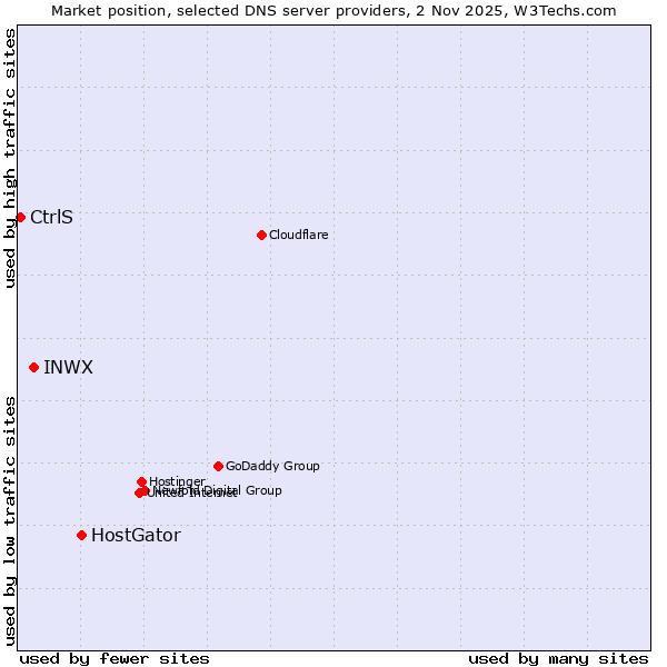 Market position of HostGator vs. INWX vs. CtrlS