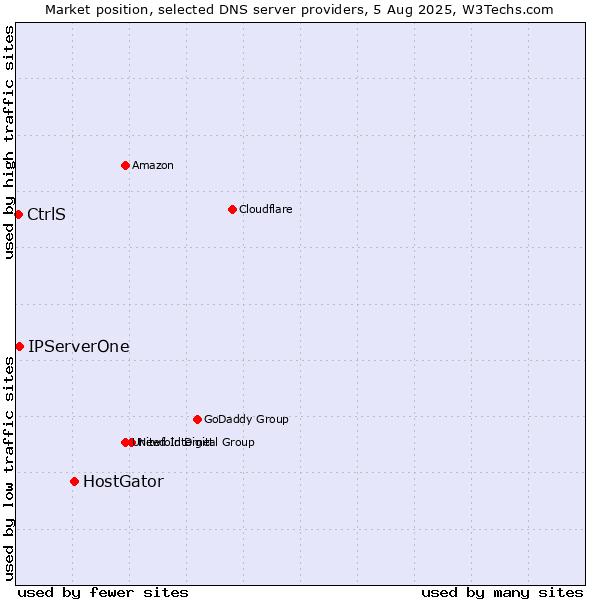 Market position of HostGator vs. IPServerOne vs. CtrlS