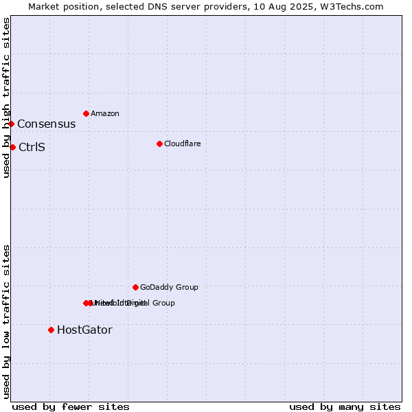 Market position of HostGator vs. CtrlS vs. Consensus