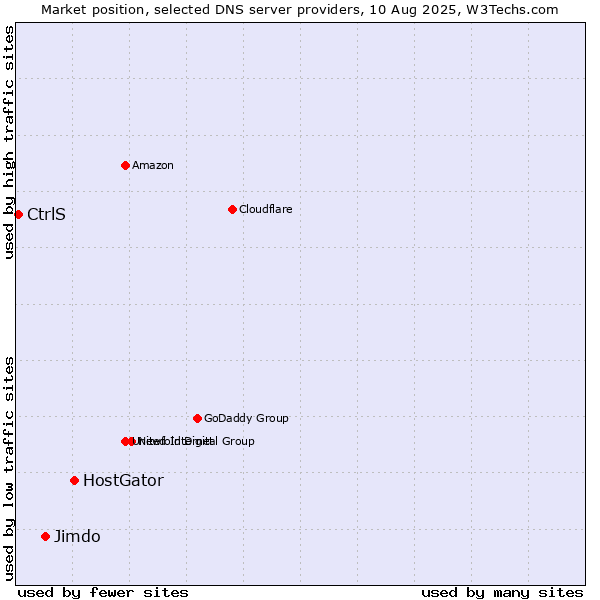 Market position of HostGator vs. Jimdo vs. CtrlS