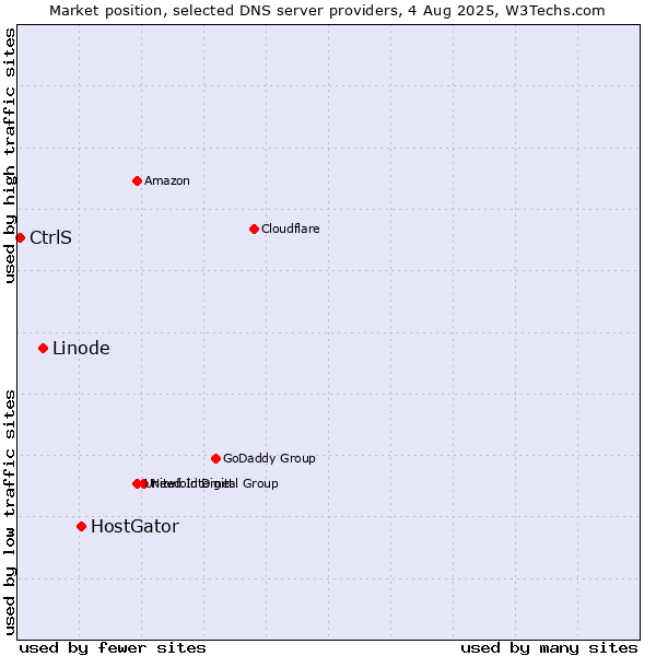 Market position of HostGator vs. Linode vs. CtrlS