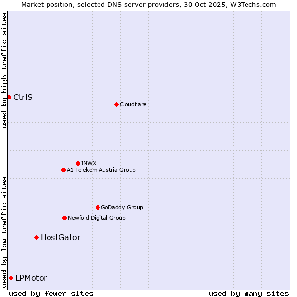 Market position of HostGator vs. LPMotor vs. CtrlS
