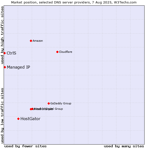 Market position of HostGator vs. Managed IP vs. CtrlS