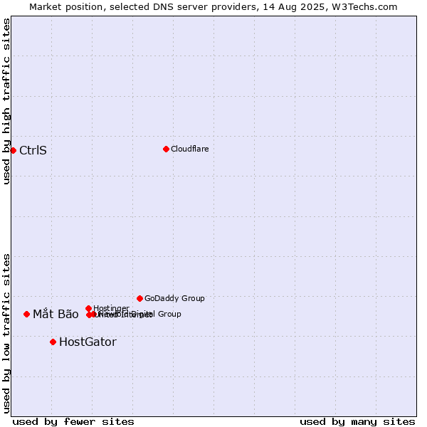 Market position of HostGator vs. Mắt Bão vs. CtrlS