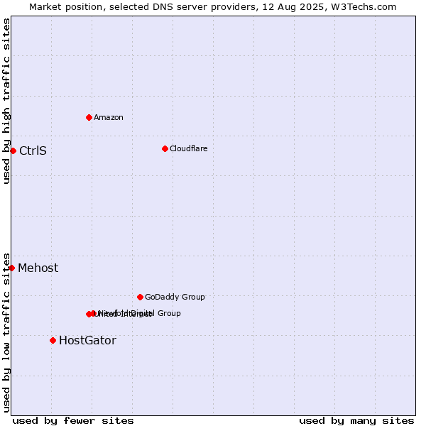 Market position of HostGator vs. CtrlS vs. Mehost
