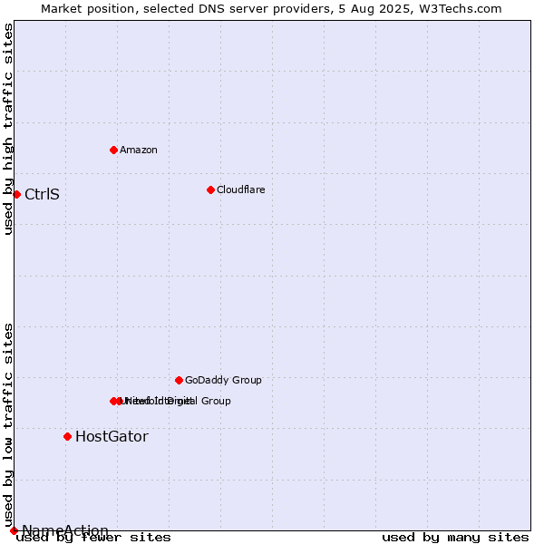 Market position of HostGator vs. CtrlS vs. NameAction
