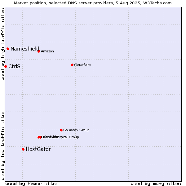 Market position of HostGator vs. Nameshield vs. CtrlS