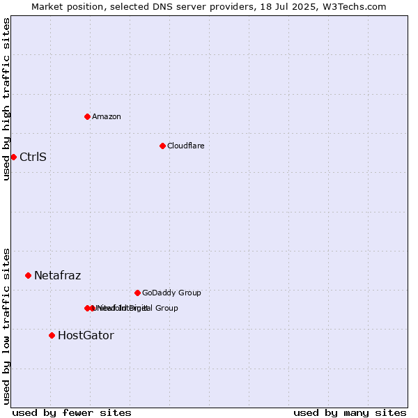 Market position of HostGator vs. Netafraz vs. CtrlS