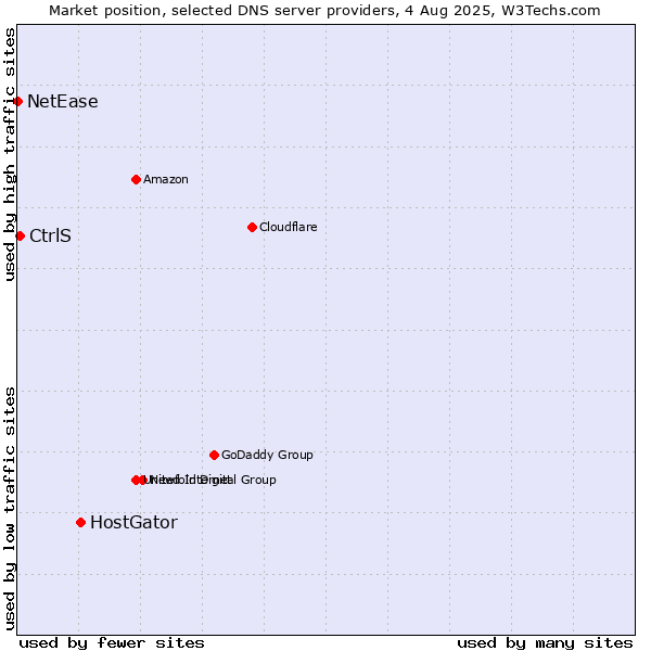 Market position of HostGator vs. CtrlS vs. NetEase