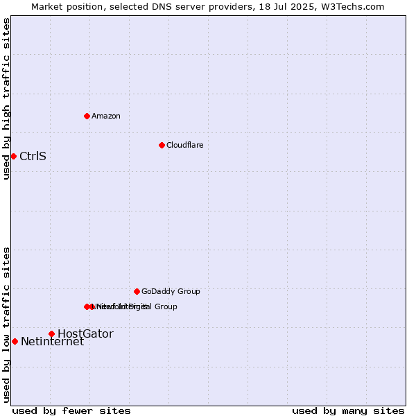 Market position of HostGator vs. Netinternet vs. CtrlS
