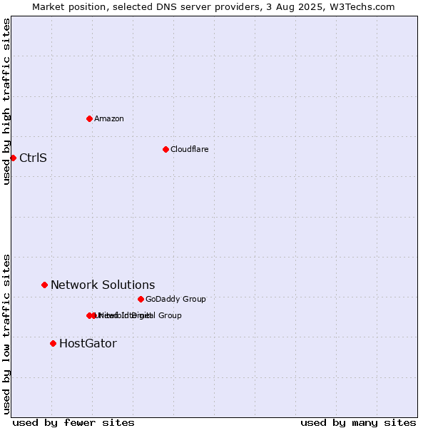 Market position of HostGator vs. Network Solutions vs. CtrlS