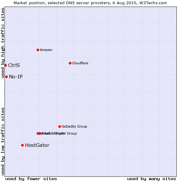Market position of HostGator vs. No-IP vs. CtrlS
