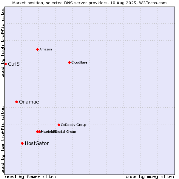 Market position of HostGator vs. Onamae vs. CtrlS