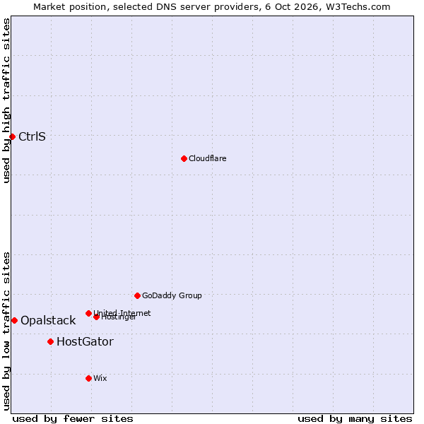 Market position of HostGator vs. Opalstack vs. CtrlS