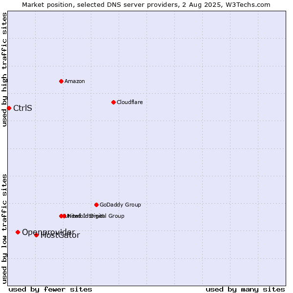 Market position of HostGator vs. Openprovider vs. CtrlS