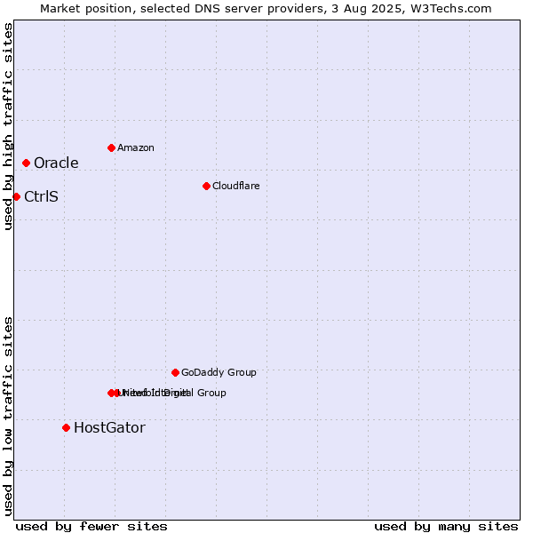 Market position of HostGator vs. Oracle vs. CtrlS