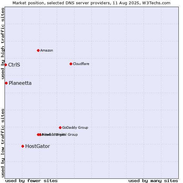 Market position of HostGator vs. Planeetta vs. CtrlS