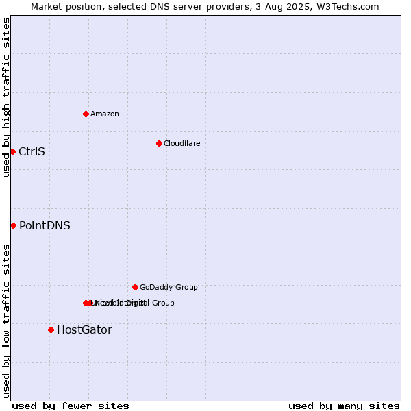 Market position of HostGator vs. PointDNS vs. CtrlS