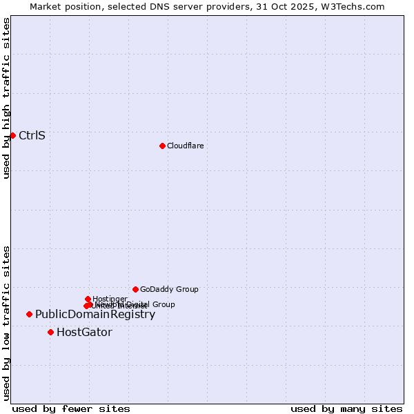 Market position of HostGator vs. PublicDomainRegistry vs. CtrlS