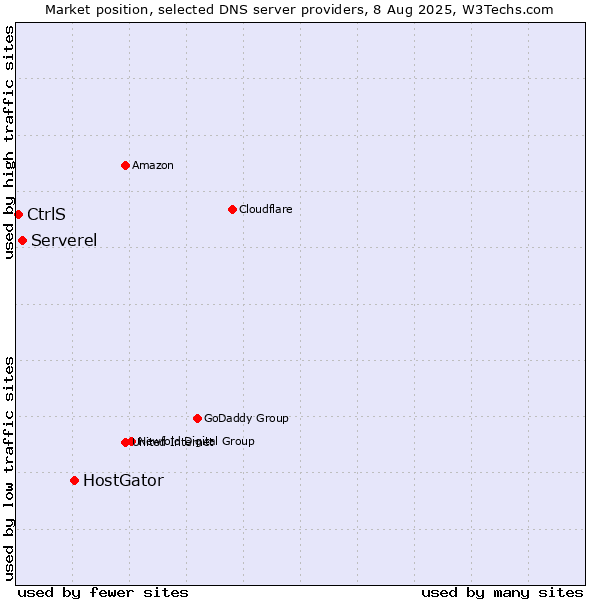 Market position of HostGator vs. Serverel vs. CtrlS