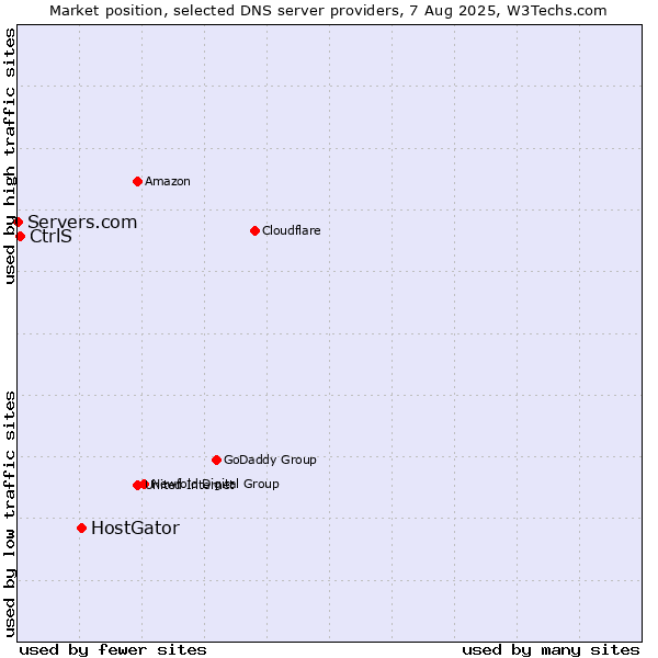 Market position of HostGator vs. CtrlS vs. Servers.com