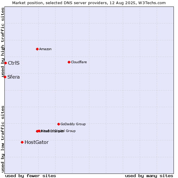 Market position of HostGator vs. CtrlS vs. Sfera