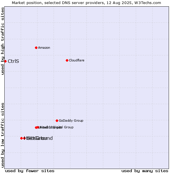Market position of SiteGround vs. HostGator vs. CtrlS