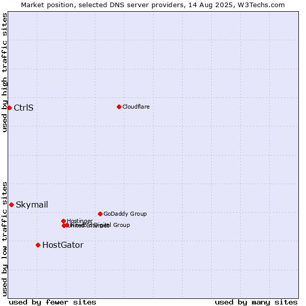 Market position of HostGator vs. Skymail vs. CtrlS