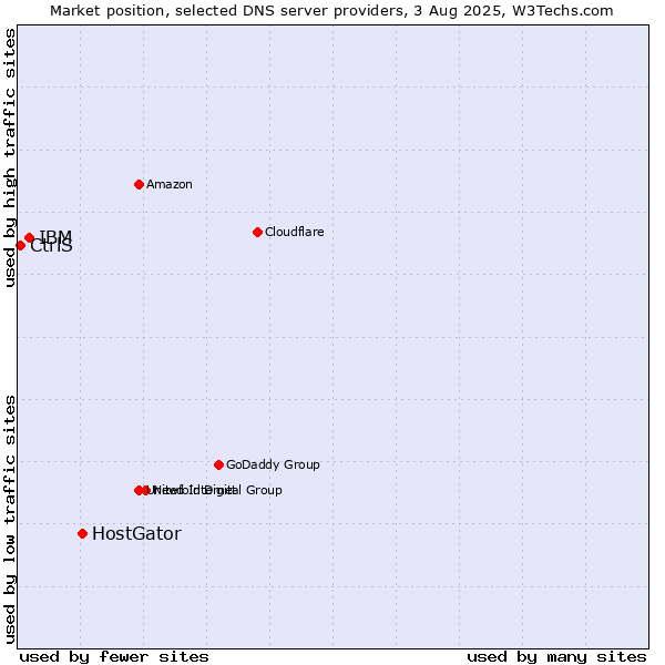 Market position of HostGator vs. IBM vs. CtrlS