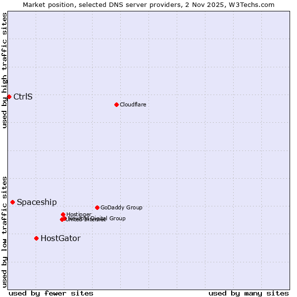 Market position of HostGator vs. Spaceship vs. CtrlS