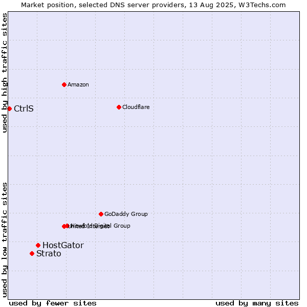 Market position of HostGator vs. Strato vs. CtrlS