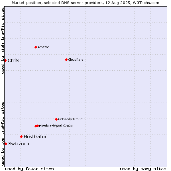 Market position of HostGator vs. Swizzonic vs. CtrlS