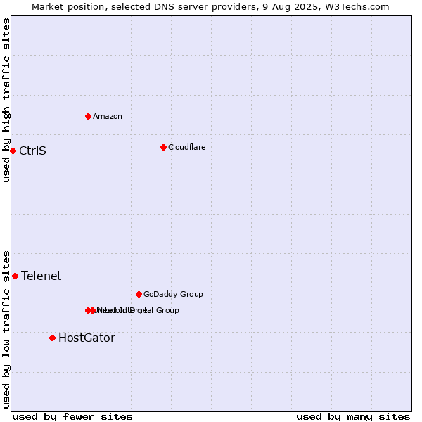 Market position of HostGator vs. Telenet vs. CtrlS