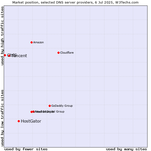 Market position of HostGator vs. Tencent vs. CtrlS