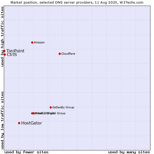 Market position of HostGator vs. CtrlS vs. TierPoint