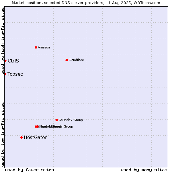 Market position of HostGator vs. CtrlS vs. Topsec