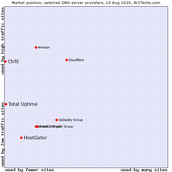 Market position of HostGator vs. Total Uptime vs. CtrlS