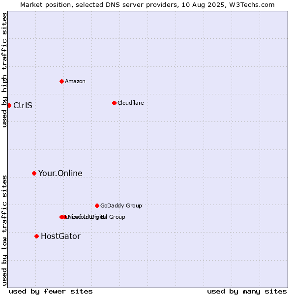 Market position of HostGator vs. Your.Online vs. CtrlS