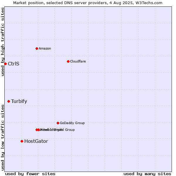 Market position of HostGator vs. Turbify vs. CtrlS