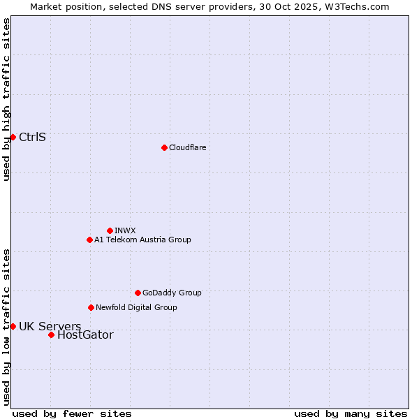 Market position of HostGator vs. UK Servers vs. CtrlS