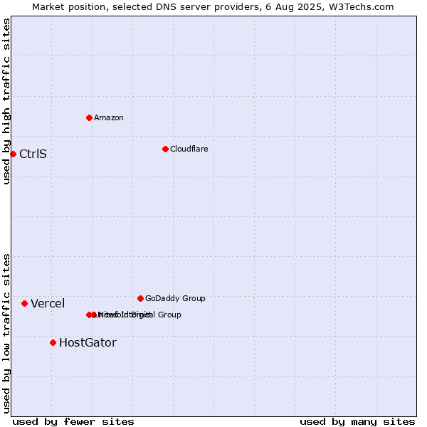 Market position of HostGator vs. Vercel vs. CtrlS