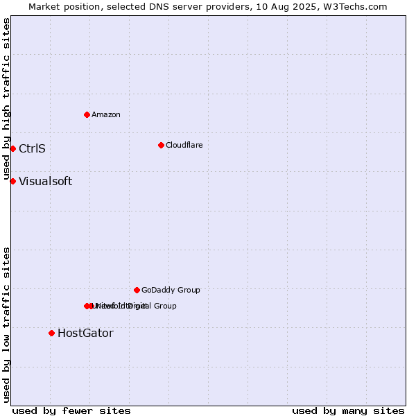 Market position of HostGator vs. CtrlS vs. Visualsoft