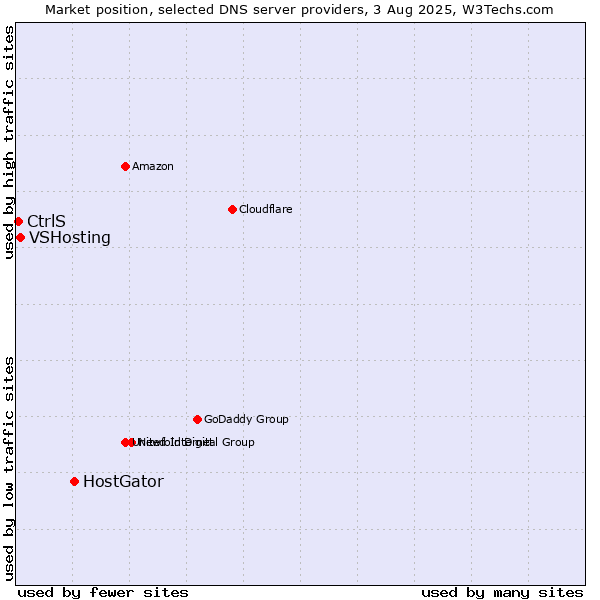 Market position of HostGator vs. VSHosting vs. CtrlS