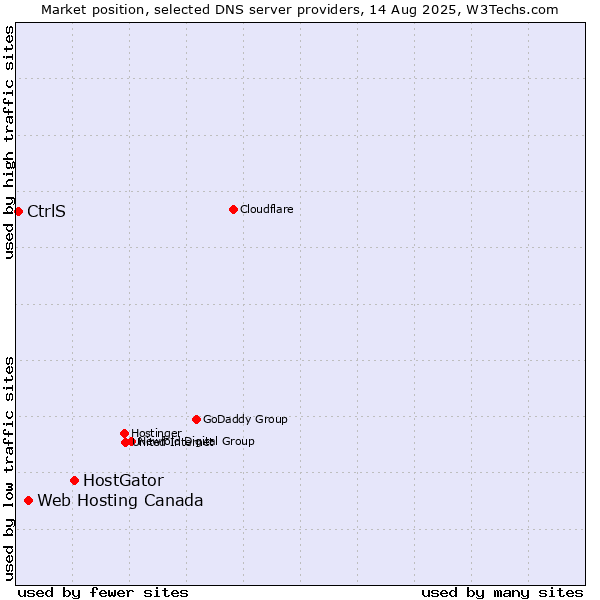 Market position of HostGator vs. Web Hosting Canada vs. CtrlS