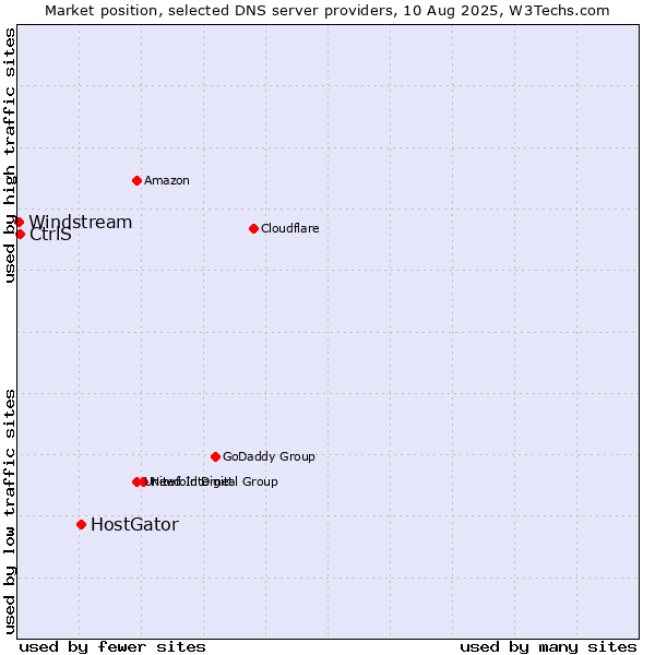 Market position of HostGator vs. CtrlS vs. Windstream