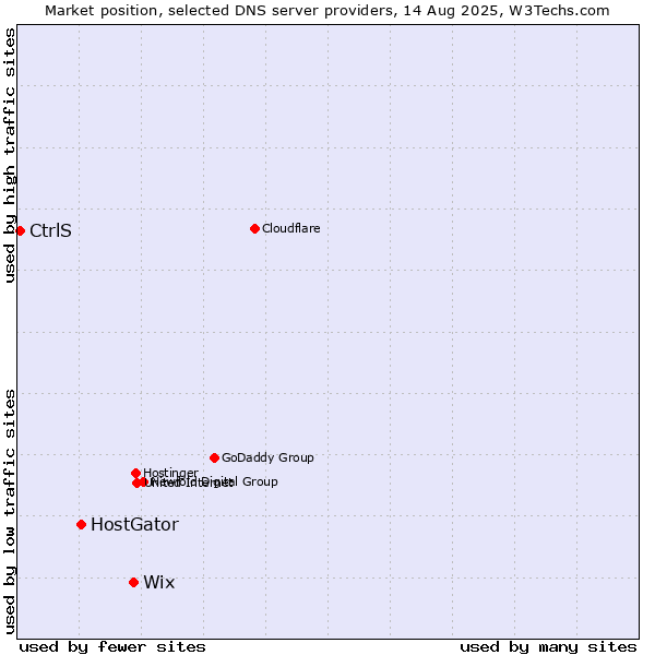 Market position of Wix vs. HostGator vs. CtrlS