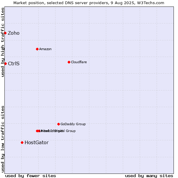 Market position of HostGator vs. CtrlS vs. Zoho