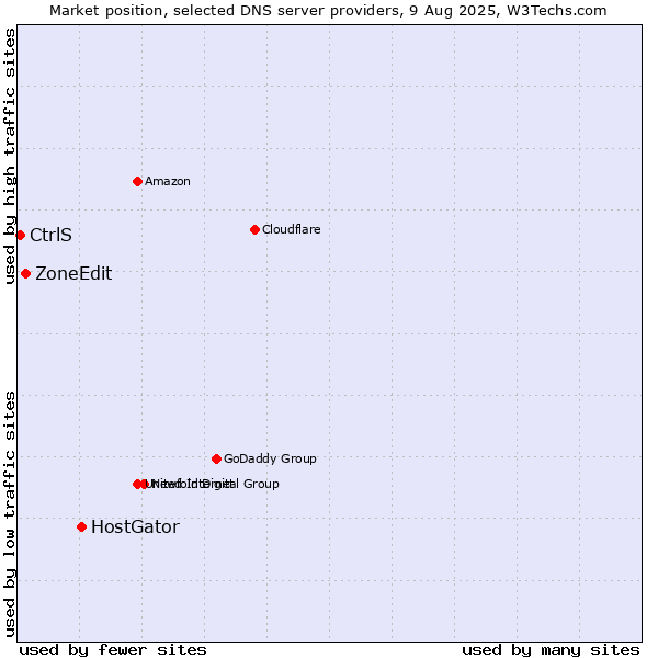 Market position of HostGator vs. ZoneEdit vs. CtrlS