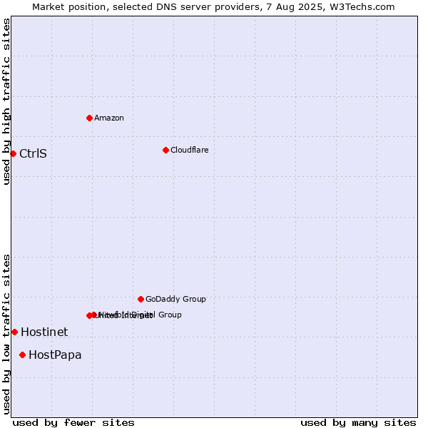 Market position of HostPapa vs. Hostinet vs. CtrlS