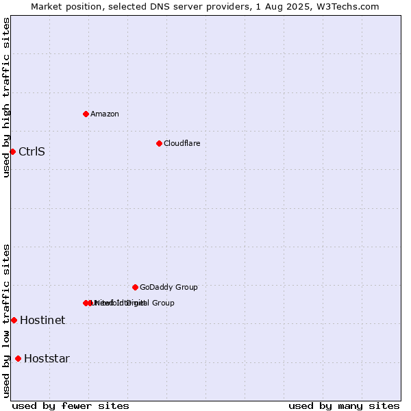 Market position of Hoststar vs. Hostinet vs. CtrlS